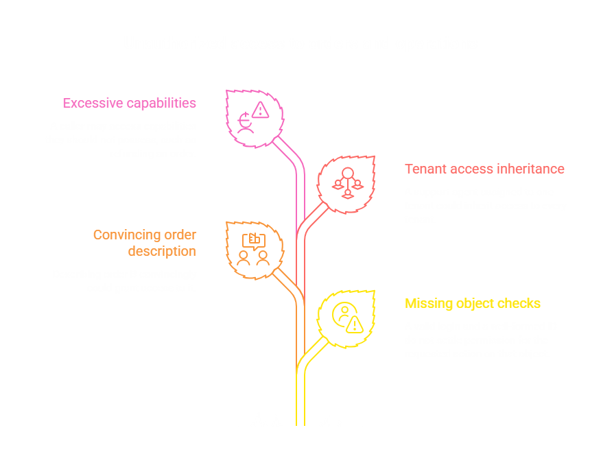 Four authorization risks: excessive capabilities, inherited tenant access, convincing order descriptions, and missing object checks.