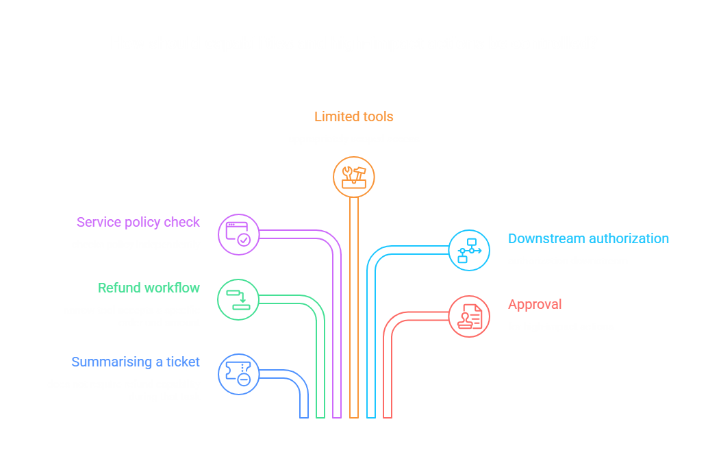 Scoped tools, service policy checks, downstream authorization, and approval protect high-impact actions such as refunds.