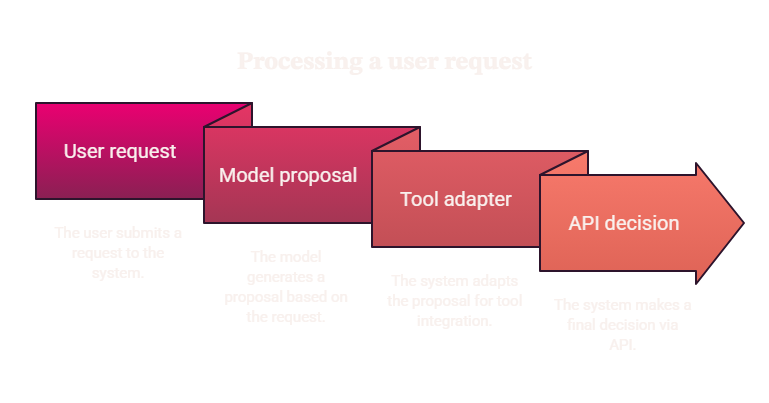 Request flow from user input to a model proposal, tool adapter, and final API decision.