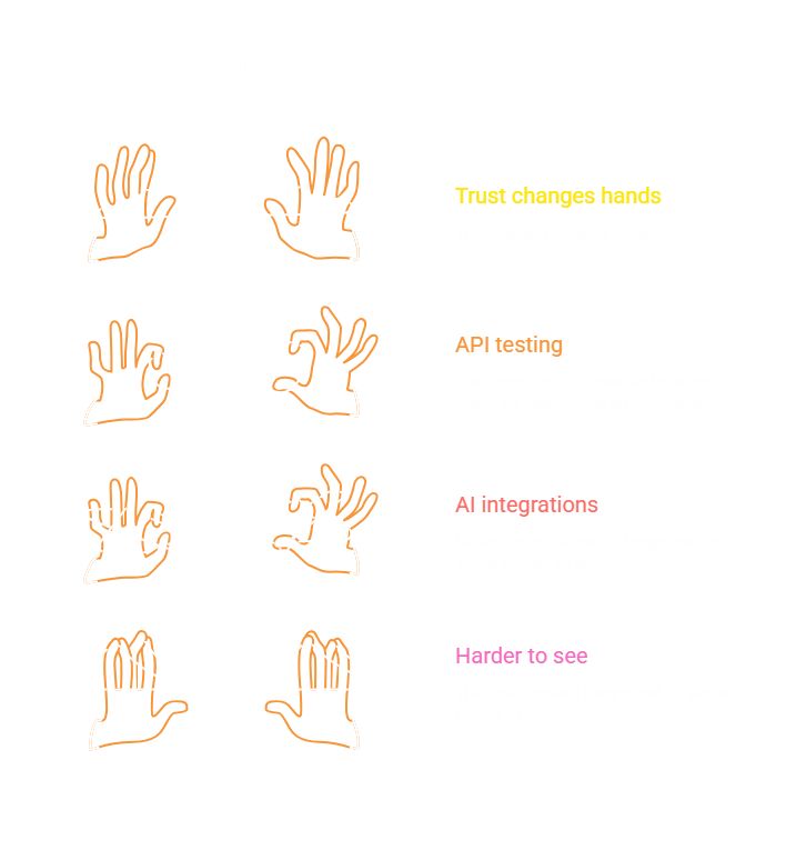 Hands and connecting threads illustrate trust passing between callers, objects, operations, and increasingly complex AI integrations.